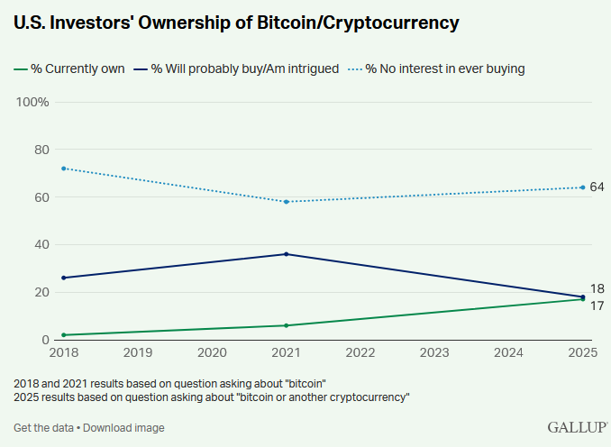 nicrypto's tweet image. It's crazy how early we still are.
According to a Gallup poll, only 17% of US investors own crypto.
Wait until the other 83% realise that it's their only escape from the fiat financial system.
Bullish.