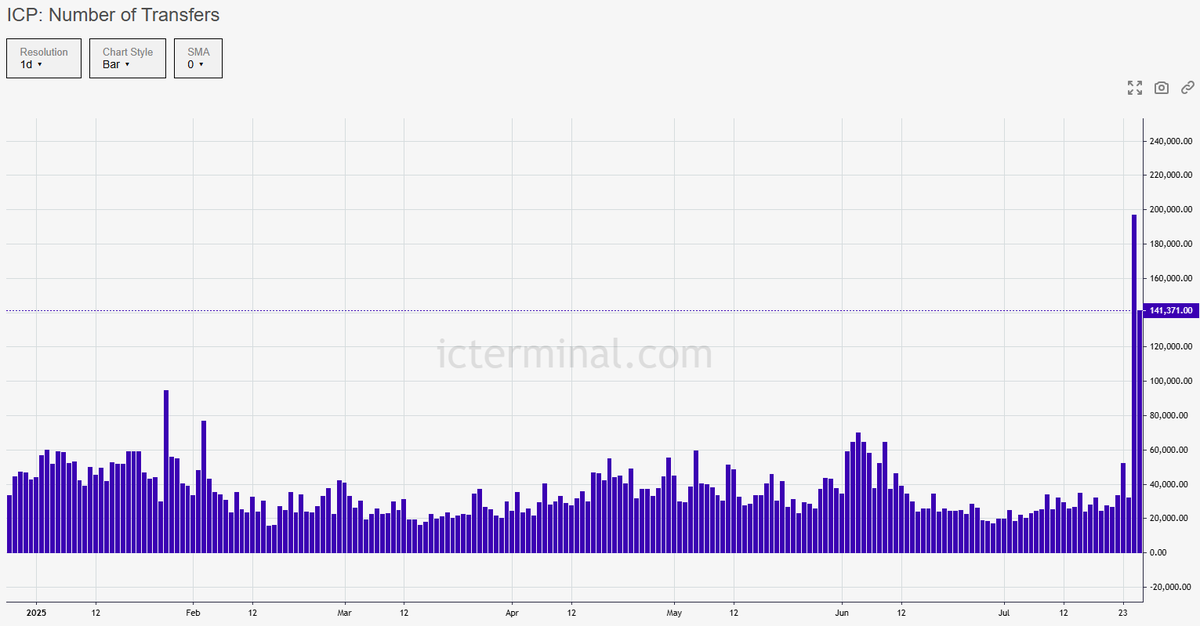 Zero2HeroZombie's tweet image. Yesterday 141.3K Transfers were processed on $ICP which is the second highest Transfer count since the beginning of 2024 📈 

Definition of &quot;Transfer&quot; = The number of transactions as wallet-to-wallet transfers, so burning, minting and other transactions are excluded.  

Example =…