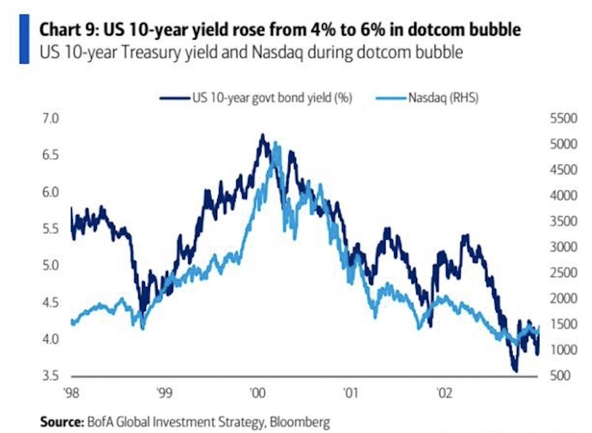"트럼프는 왜 똥마려운 강아지처럼 금리인하를 못해 난리일까?"

글이 길어도 꼭 읽어볼 필요가 있습니다.

매크로 분석 따위 필요 없다고 느끼는 순간 조정은 더 크게 찾아옵니다.

-

금리가 임계치를 넘는 순간, 자산시장은 즉각 붕괴하기보다는 한 박자 늦게 꺾였습니다. 

정치가 통화정책을