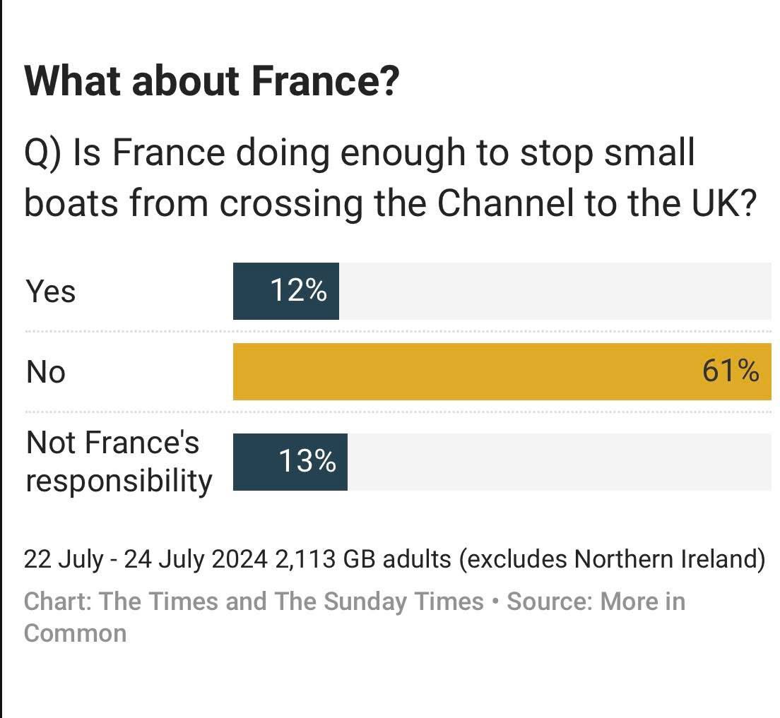 ReformDaily_'s tweet photo. 📉 A new Sunday Times poll reveals exactly where the nation stands - on the small boats crisis, Britain’s place in the world, the threats we face &amp; the strength of our defences

https://t.co/f2iyq5vn5K

#ReformUK #BritainDecides https://t.co/vTw7l6thWa