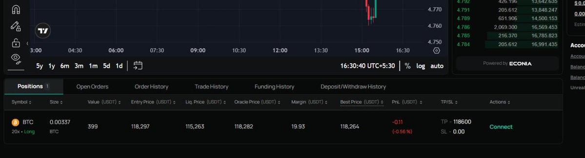 LEGO_Alpha's tweet image. Day 4 of @kanalabs Raffle rush ends in 1 hour ON @Aptos
Day 1 ✅ - 200+ Tickets + $44 profit
Day 2 ✅ - 200+ Tickets + -$12 loss
Day 3 ✅ - 220+ Tickets + $7 profit
Day 4 ✅ - 140 Tickets so far and -$6 loss
( Small trade with 10% of my USDT size, just opened)
Share yours👇