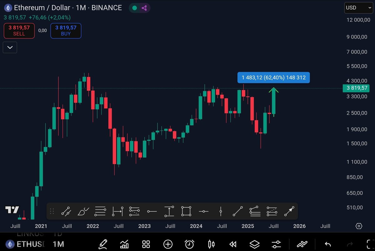 TagadoBTC's tweet image. Par contre la bougie mensuelle sur Ethereum elle est magique !

Avec un +62,40% actuellement c&apos;est sa meilleure performance depuis 3 ans 🔥