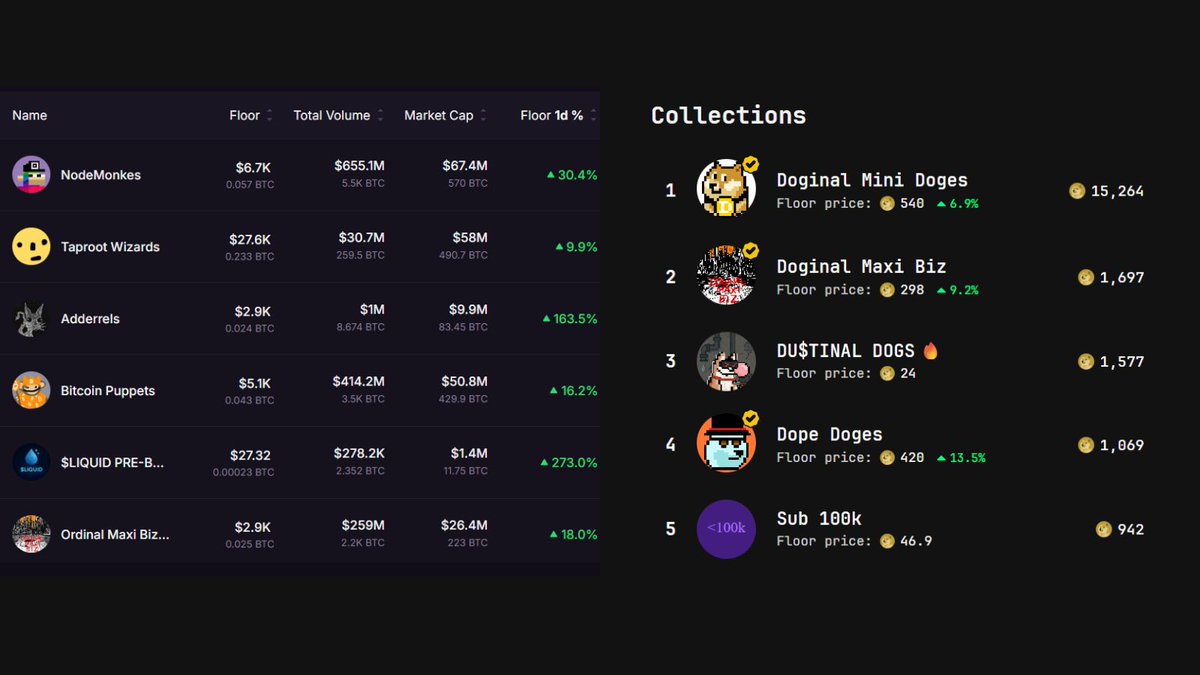 Jim_buildr's tweet image. BTC and DOGE NFTs are being swept hard 🔥

@DoginalMaxiBiz &amp;amp; @minidogeart are the winners on Doge 👏

If you believe in a Doge NFT szn, 

they should be in your strategic reserve.