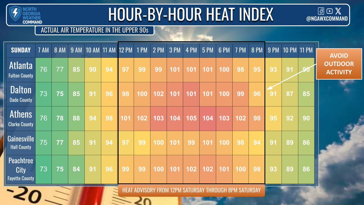 NGAWXCommand's tweet image. EXTREME HEAT:
Highs in the mid-90s (mnts.) & upper 90s (south/east GA), hottest near Lake Country. Heat Advisory in effect 12–8 PM Sunday. Lows stay muggy in the mid/upper 70s. Only a 10% rain chance until midweek—cooler mid-80s possible by late next week! #gawx #Atlanta