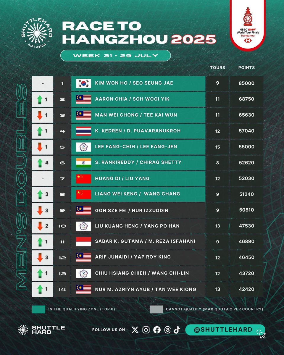 ShuttleHard's tweet image. 🏁 Perlumbaan Ke Hangzhou #BWFWorldTourFinals
🗓️ Minggu 31 (29 Julai 2025)
🏸 Beregu Lelaki
Finalis #ChinaOpen2025 Aaron Chia/Soh Wooi Yik 🇲🇾 naik ke tempat ke-2️⃣ memintas Man Wei Chong/Tee Kai Wun 🇲🇾.
5️⃣ Beregu Lelaki #BadmintonMalaysia dalam kedudukan 1️⃣4️⃣ terbaik dalam…