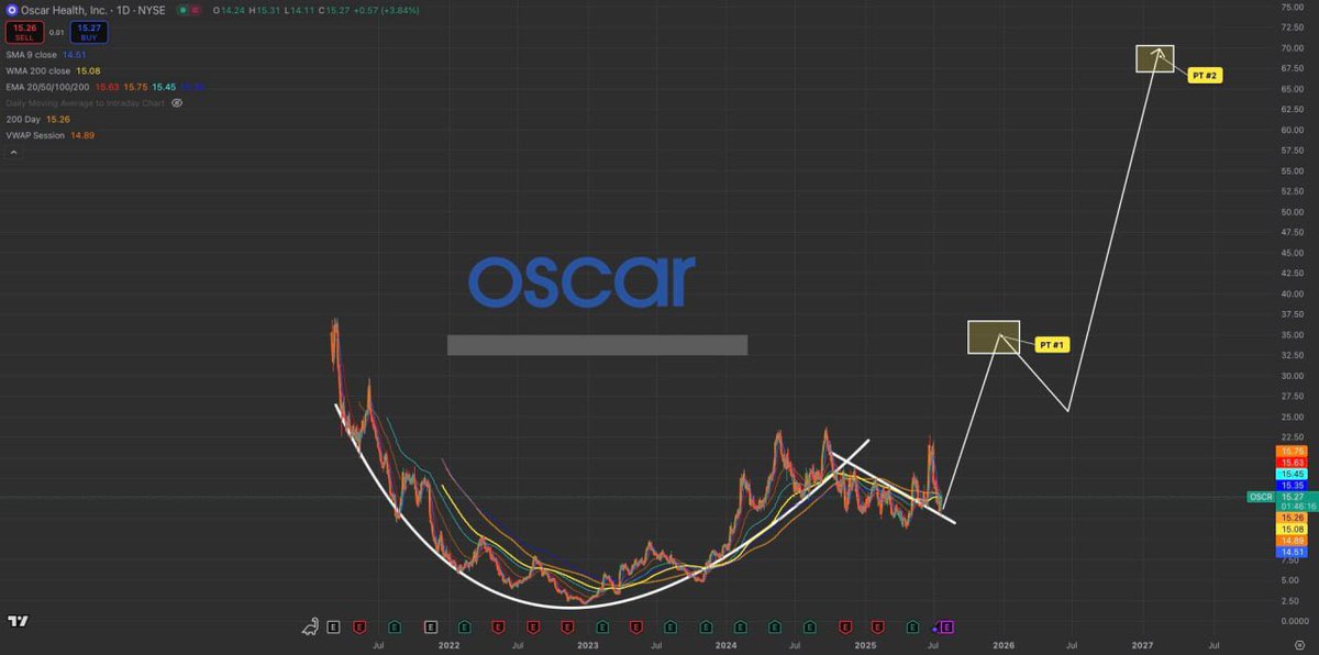 Musktrades1's tweet photo. $OSCR $HIMS —

are playing God… helping you build generational wealth.
$HIMS is now low-risk with b/e stop in place
Targeting $92 based on clean valuation reset
$HIMS to $92+
$OSCR to $30+

This is the best shot at financial freedom...
#Stocks https://t.co/dMPtrDbK61