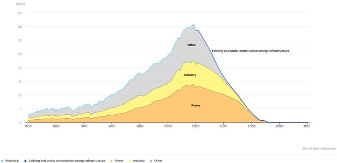 IotMore's tweet image. Cutting emissions from existing infrastructure key to climate goals. @envisioncn wef.ch/3bATLyO
rt @wef