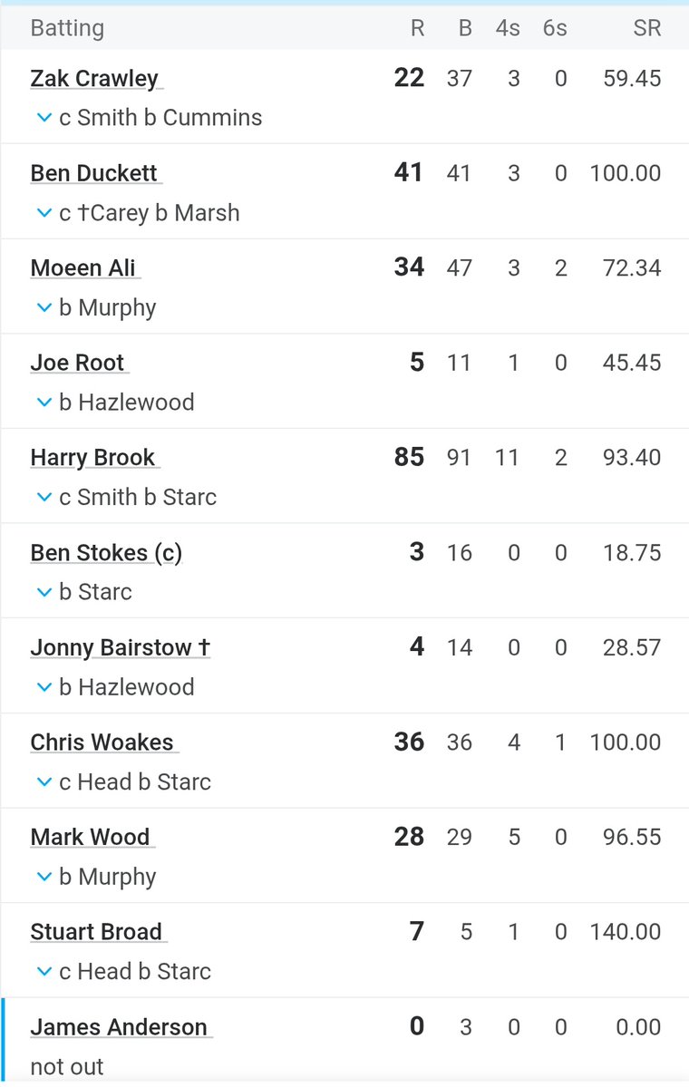 talksports45's tweet image. On this day vs Australia, England fielded the most experienced playing XI in test cricket, in terms of matches played. An experienced side playing 879 matches in total. Their matches:
Zak Crawley -38
Ben Duckett -14
Moeen Ali-67
Joe Root -134
Harry Brook -11
Ben Stokes -96
Jonny…