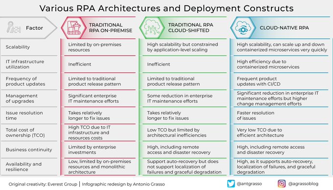 FutureOurWork's tweet image. Robotic Process Automation (RPA) software can be designed and deployed in various setups, from on-premise to cloud-native. Let's see how the different configurations impact the system's operating efficiency.
RT @antgrasso #RPA #Automation #CIO