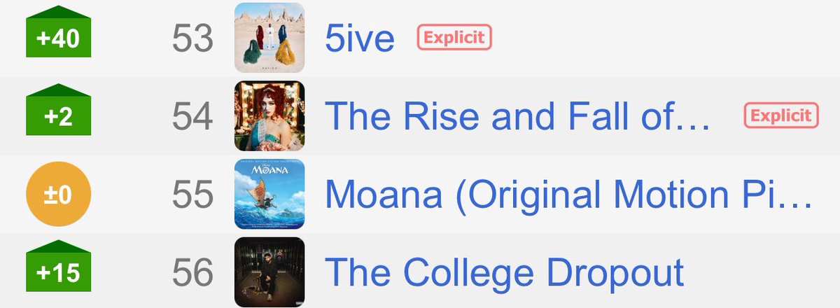 Following his concert at the Scotiabank Arena in Canada 🇨🇦, Davido’s 5ive album re-entered the Canada Apple Music Top 100 Albums Chart at #53(+40).

Peak Position: #3.