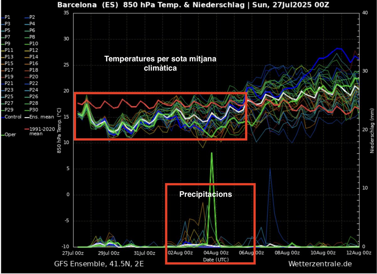 alexmegapc's tweet image. #meteoexpress Setmana que seguirem clarament amb temperatures per sota mitjana climàtica en plena canícula, el que vol dir nits de bon dormir i màximes en els punts més calents d'uns 33/34 graus. Continuarem dominats per vents d'origen nord amb tramuntana i mestral, i algunes…