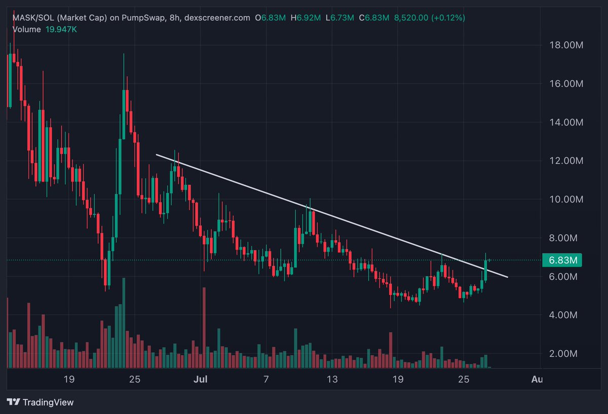 Rotating some profits from $URANUS after a clean 4x to $MASK. 

clean 8H breakout with volume coming in. 

I expect a small retrace on this one, but good days are ahead for this token.