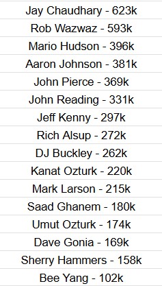MNPokerUpdates's tweet image. Good luck to the 16 Minnesota players in Day 2 of MSPT $1,100 Main Event!
Of the group Jay Chaudhary (@jaychard_ ) of Plymouth, MN leads the group and currently sits 4th in chips!
91 Players Remain/Cash
$2,047 Min Cash
$153,551 for 1st!!!