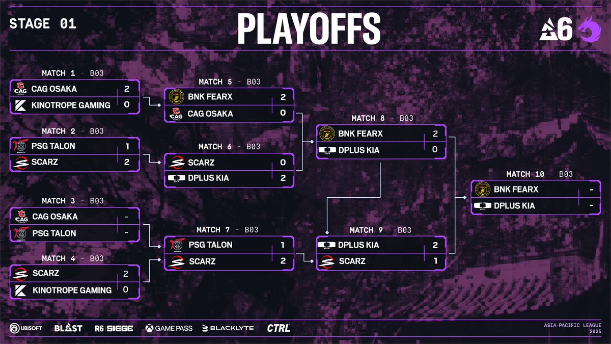 Rainbow6JP's tweet image. 🎮 Asia Pacific League Stage 1 Day3🎮
Lower Final
SCARZ 🆚 Dplus KIAは
2-1でDplus KIAの勝利となりました。GG
この後は
BNK FEARX 🆚 DPlus KIA
決勝戦です!!

SCARZは3位でStage1は終了となります！
Stage2の活躍も期待しています🔥

📺 配信はこちら
🔴 YouTube
youtube.com/live/XAuDK_Y9c…
🟣…
