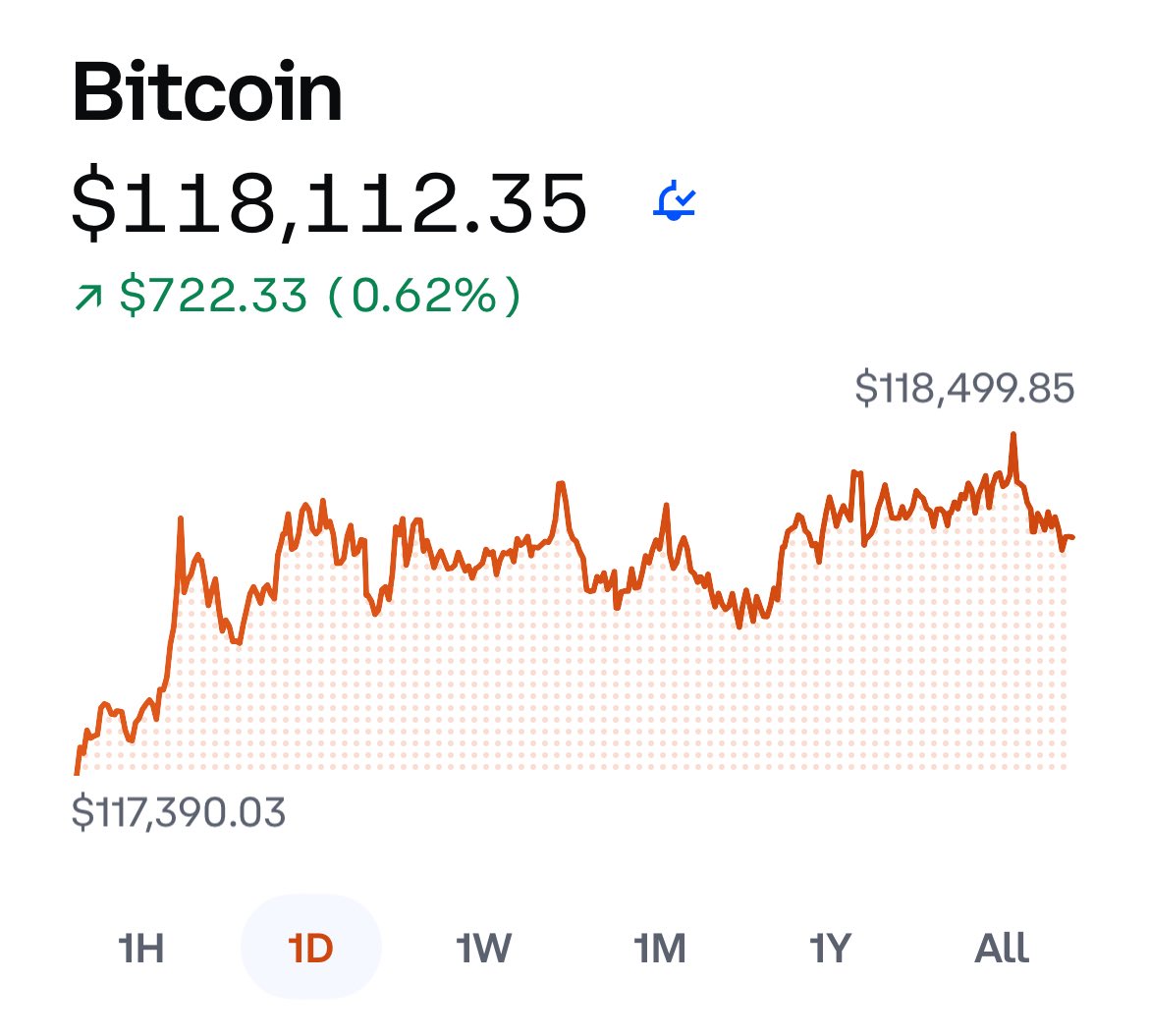 BitDecoder's tweet image. Bitcoin is trading above $118K.
