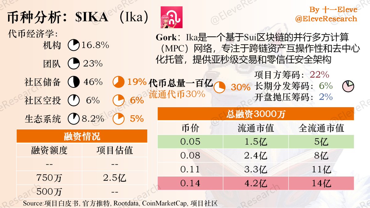 EleveResearch's tweet photo. 十一的新币投研 $IKA （Ika）

总量100亿，初始流通30%
Gate：7.29 18:00（UTC+8）

融资信息如下
第一轮融资750万，估值未知
第二轮融资500万，估值FDV为2.5亿，对应币价0.025，对应流通市值7500万
第三轮融资未知，估值未知，但是官推有转发新闻，宣称融资总额超过2100万，最高估值6亿。根据这个信息推断第三轮融资900万，对应FDV为6亿，对应币价0.06，对应流通市值1.8亿

除了机构融资之外还有公募
一个是NFT销售，销售了超过140万SUI，以当时币价算400万
另一个是Gate的公募，以0.025公募2%的代币，这里又是500万

���融资共计3000万

代币分配明细：
机构：16.8%
团队：23%
社区储备：46%（19%）
社区���投：6%（6%）
生态系统：8.2%（5%）

SUI链部署
CA没有可靠的信息源就不放了

项目方筹码为：社区储备（17%）+生态系统（5%）=22%
长期分发筹码为：社区空投（6%）=6%
初始抛压筹码为：社区储备（Gate打新2%）=2%

Gork：Ika是一个基于Sui区块链的并行多方计算（MPC）网络，专注于跨链资产互操作性和去中心化托管，提供亚秒级交易和零信任安全架构

把社区空投没放在初始抛压的原因：
社区空投解锁有锁定期，如果要在TGE的时候解锁会罚没50%，罚没还是比较狠，应该都会留一留

利好：
1. 项目方有钱
2. 初始抛压小，社区开盘抛压小
3. 项目方手上全是币，有拉盘动机出货

利空：
1. SUI链项目上币安Alpha的少
2. 社区空投一次性6%有点多，迟早把价格压下来

我觉得公募应该是纯捡钱了，我觉得开盘币价应该在0.08到0.11，但是我不考���参与公募，Gate之前的LA事件有点难以接受

信息来源：项目白皮书、官方推特、RootData、CoinMarketCap、项目社区