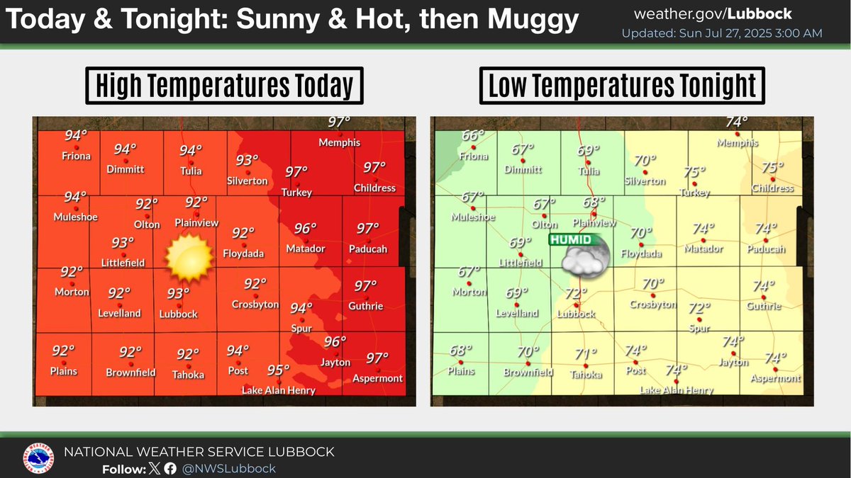 NWSLubbock's tweet image. Hot and sunny conditions are expected today, with a south wind at 10-15 mph. The southerly breeze will persist into tonight, with conditions becoming muggy once again after dark. #lubwx #txwx
