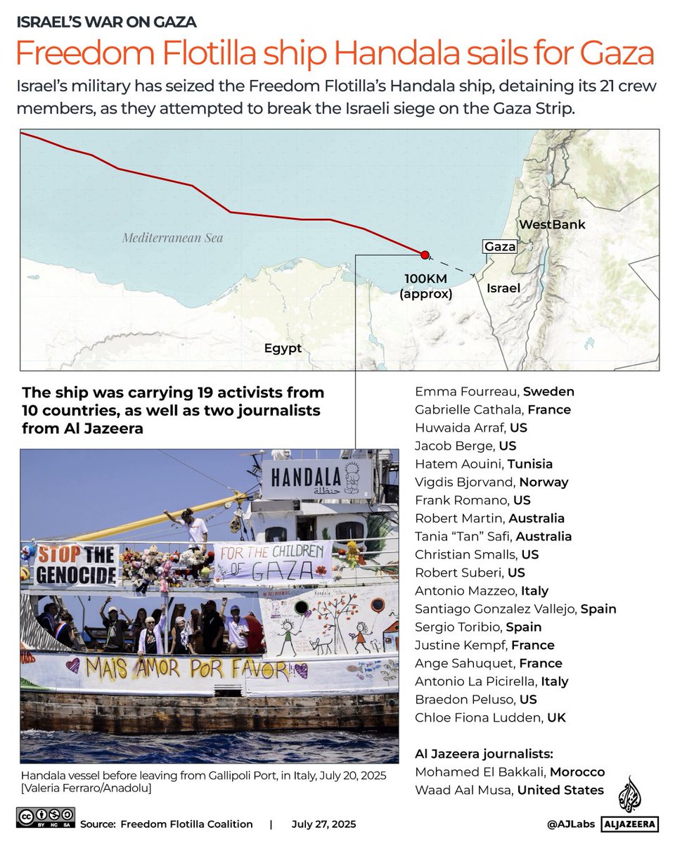 The Freedom Flotilla Coalition (FFC) says the Handala crew has been illegally detained by Israel for over eight hours following their kidnapping in international waters.

So, who was on the Handala aid boat seized by Israel?

🔴 LIVE updates: aje.io/lk99un
