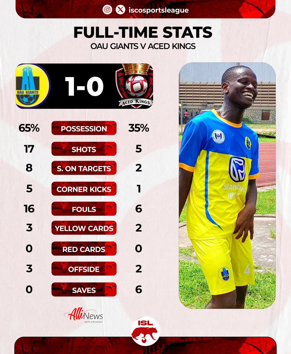 SportsIsco's tweet photo. ISL Stats with AlliNews 

Get familiar with how the teams played out in ISL Matchday One fixture.

Football From The Source https://t.co/a2tCHGrxky