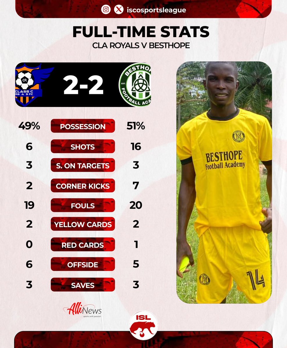SportsIsco's tweet photo. ISL Stats with AlliNews 

Get familiar with how the teams played out in ISL Matchday One fixture.

Football From The Source https://t.co/a2tCHGrxky