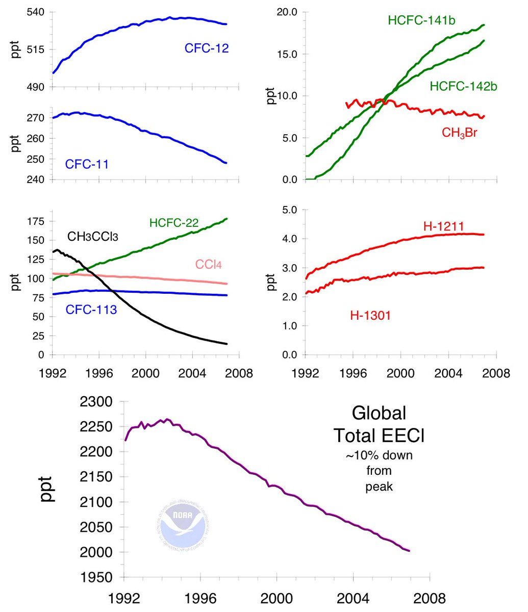 <a href="/todopositivoo/">Mankindss</a> Mira qué curioso, estás tergiversando justo como hace la prensa.
¿Ves? Por eso hay que ir a revisar las fuentes 😉😉

Nunca he dicho que estaríamos muertos ni esas sandeces que INVENTAS.
He dicho que se tomaron medidas y se revirtió el problema en parte.