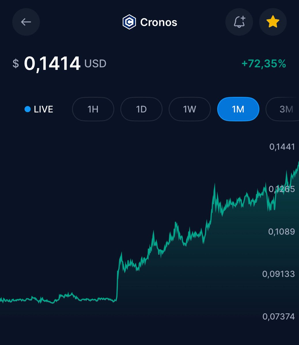 lancynix's tweet image. It doesn't stop growing! The $CRO candle is so big people are gonna miss out. I'm sorry for everyone who sold at 0.05$ we are going to 10x soon!