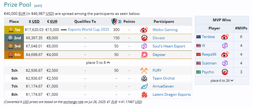 LiquipediaR6's tweet photo. Congratulations to @Weibogamingwin for winning the inaugural first Stage of #APLASIA and also securing 15K euros, 300 SI points and their spot at the Esports World Cup in early August. https://t.co/qjiPzwEqUe
