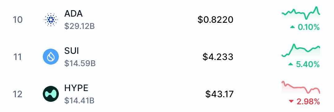 xerxesdotsui's tweet image. $SUI(14.59B) FLIPS $HYPE(14.41B) IN MARKET CAP AND IS NOW #11