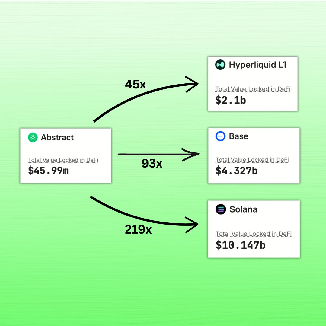 nathnnfts's tweet image. Want to know how "early" you are on Abstract?
Currently, 46m in TVL compared to other chains
45x to HL
93x to Base
219x to Solana
Imagine the smell when Abstract bridges the gaps and adds a zero or two to TVL
We are early, position accordingly
Abstract looks good here ✳️