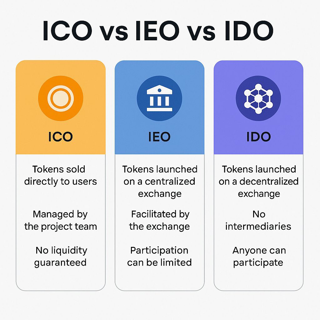 doctorethh's tweet image. People always confuse ICOs, IEOs, and IDOs but understanding the difference is key in crypto. ICOs are token sales run directly by the project team, often with no guaranteed liquidity.
