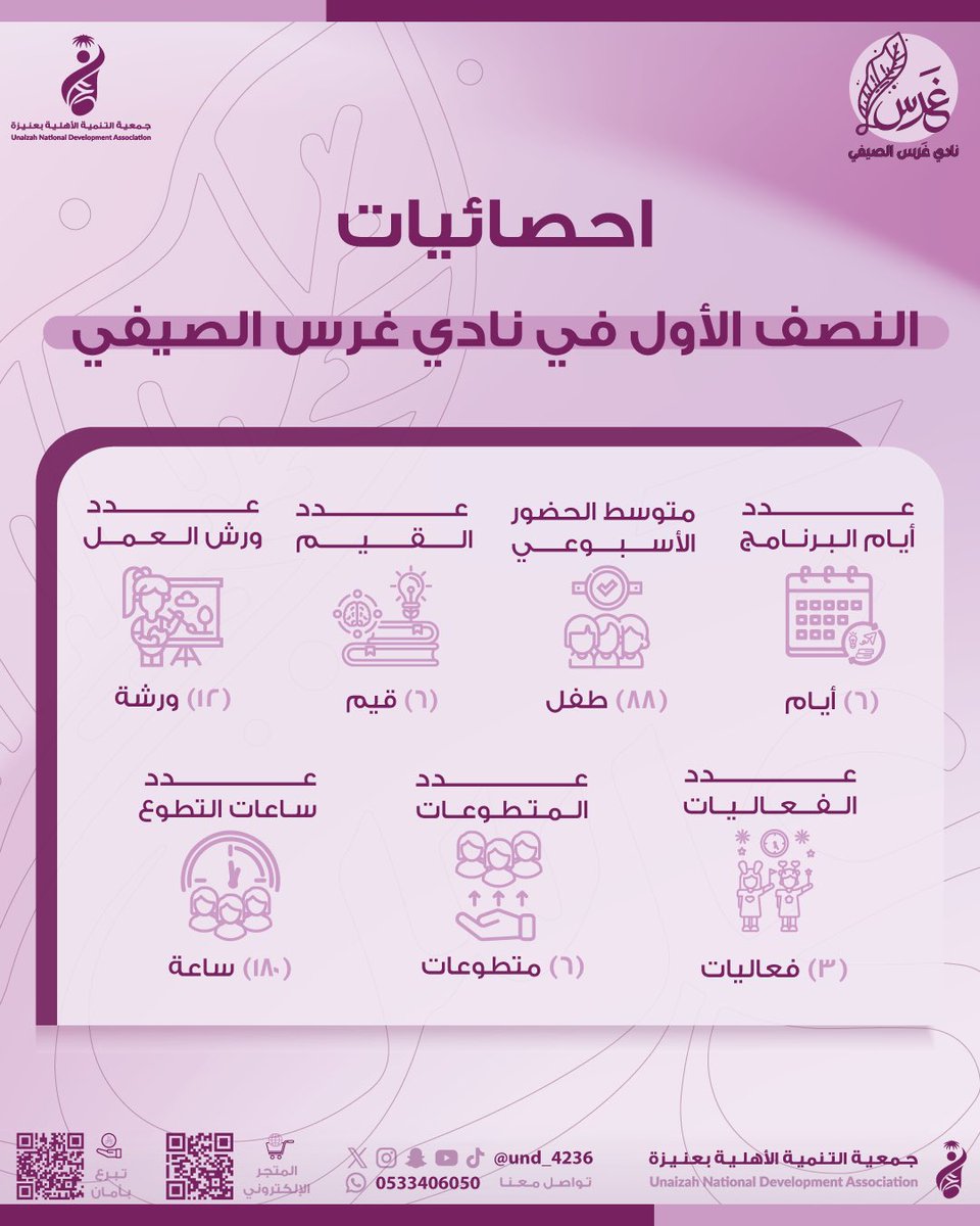 Und_4236's tweet photo. #صيف_التنمية_47هـ | 🌤

حصاد نصف مشوار نادي غرس الصيفي، وأجواء من الفرح والتعلم!
من أعواد الفواكه إلى منطاد الكرات، ومن الأمانة إلى الكلمة الطيبة...

قِيَم، متعة، إبداع! 🐰🍇🎈 https://t.co/774MxF0Y0e