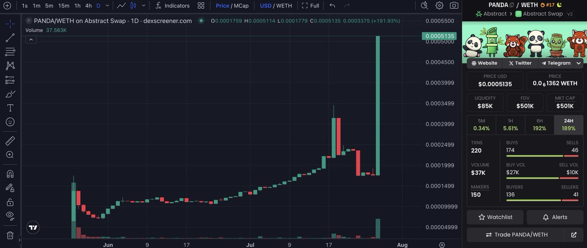 Easiest “oh yeah, I got in under $1 Mil MC” flex of your life. 

$PANDA 🐼on <a href="/AbstractChain/">Abstract</a>