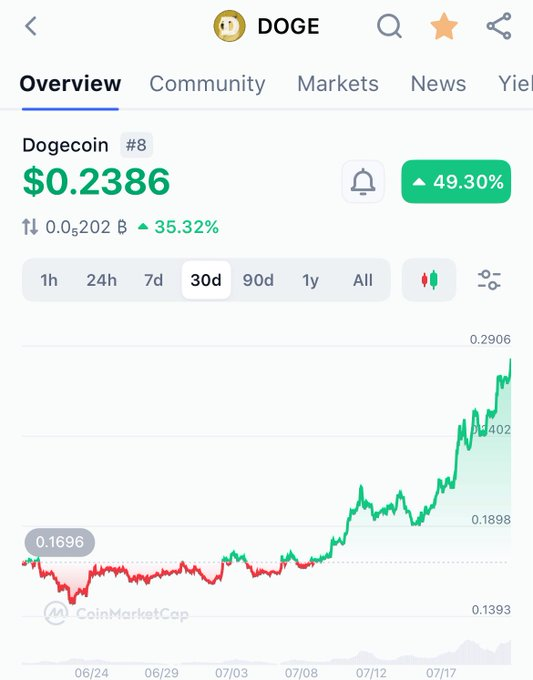 elonmuskTODAYY's tweet image. #Dogecoin targets $1.  

Breakout soon.