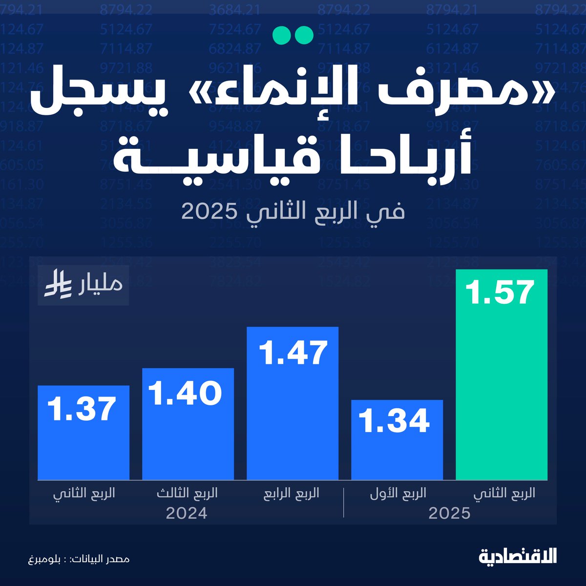حقق «مصرف الإنماء» أرباحًا تاريخية خلال الربع الثاني بقيمة 1.57 مليار ريال، بارتفاع سنوي بنسبة 11%.

كان النمو مدفوعًا بارتفاع دخل العمليات 7.3%، مدعومًا بزيادة صافي دخل التمويل والاستثمار.

وصل حجم محفظة التمويل إلى 218.6 مليار ريال، بينما وصل حجم الودائع إلى 229.9 مليار ريال.