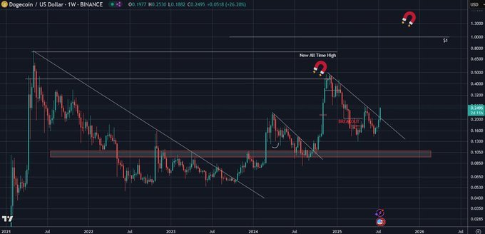 elonmuskTODAYY's tweet image. Like♥️if you believe #Dogecoin can hit $1 before August 2025! $DOGE #DOGE
$1 🙏