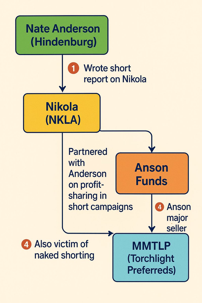 Caveatlector12's tweet image. Nate Anderson (Hindenburg) harmed #Nikola with a short report, tanking the stock. He’s had profit-sharing deals with Anson Funds, who, in turn, are tied to big short-selling and lawsuits in $mmtlp. @nikolatrevor  there are 65k plus investors that would appreciate your assistance.