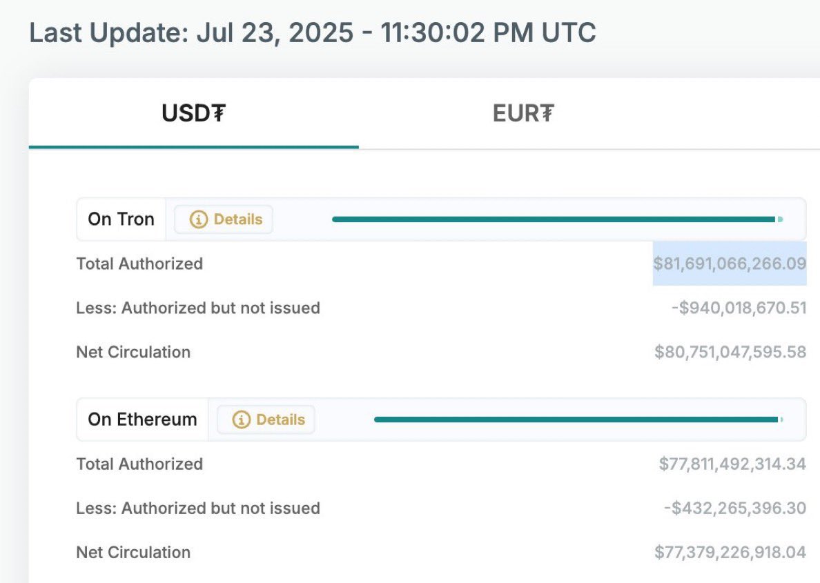 Ichaka_001's tweet image. yes! $USDT now lives more on TRON than any other blockchain. That’s not luck. It’s the result of years of building a fast, low-cost network that people and businesses actually want to use. While others hype “scalability,” TRON quietly became the #1 chain for Tether, the most used…