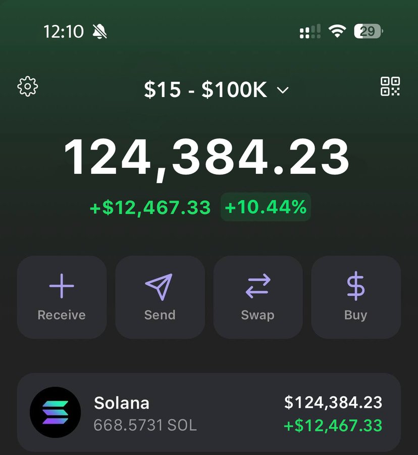 $15 ➝ $100,000 Challenge — COMPLETED

👥 Joined: 80 followers
📈 Profit: $124,000

OPENING RESERVED SPOTS FOR THE NEXT CHALLENGE

20 slots now available — first come, first served
10 followers already added 👀

Want in?
• Like &amp; Retweet
• Comment “LFG”
• Must be following
