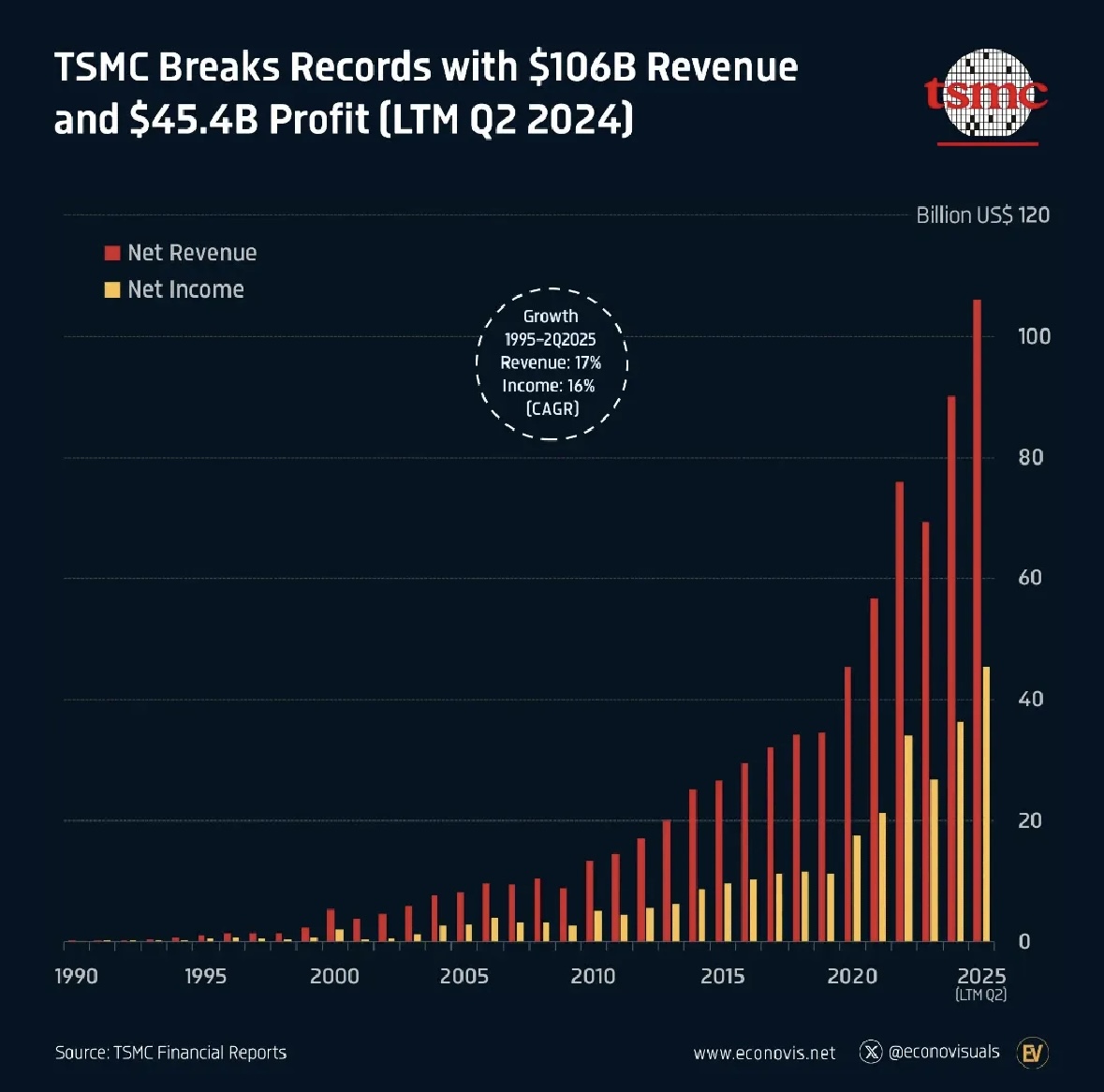 سجلت شركة «تي إس إم سي» $TSM إيرادات وأرباح تاريخية في النصف الأول من 2025، بدعم من الطلب المتزايد على رقائق الذكاء الاصطناعي.

خلال آخر 12 شهراً وصلت إيرادات الشركة إلى 106 مليار دولار، بينما وصلت أرباحها إلى 45.4 مليار دولار.

كما تخطت القيمة السوقية للشركة حاجز تريليون دولار