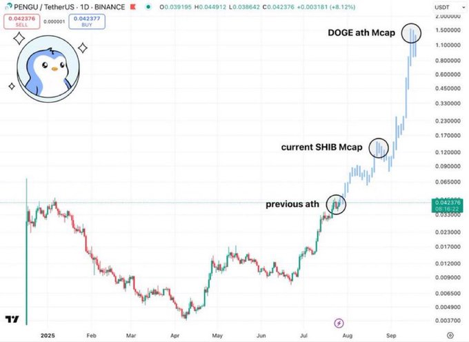 elonmuskTODAYY's tweet image. $PENGU to $1 is no longer a meme. ETF approval coming ‼️