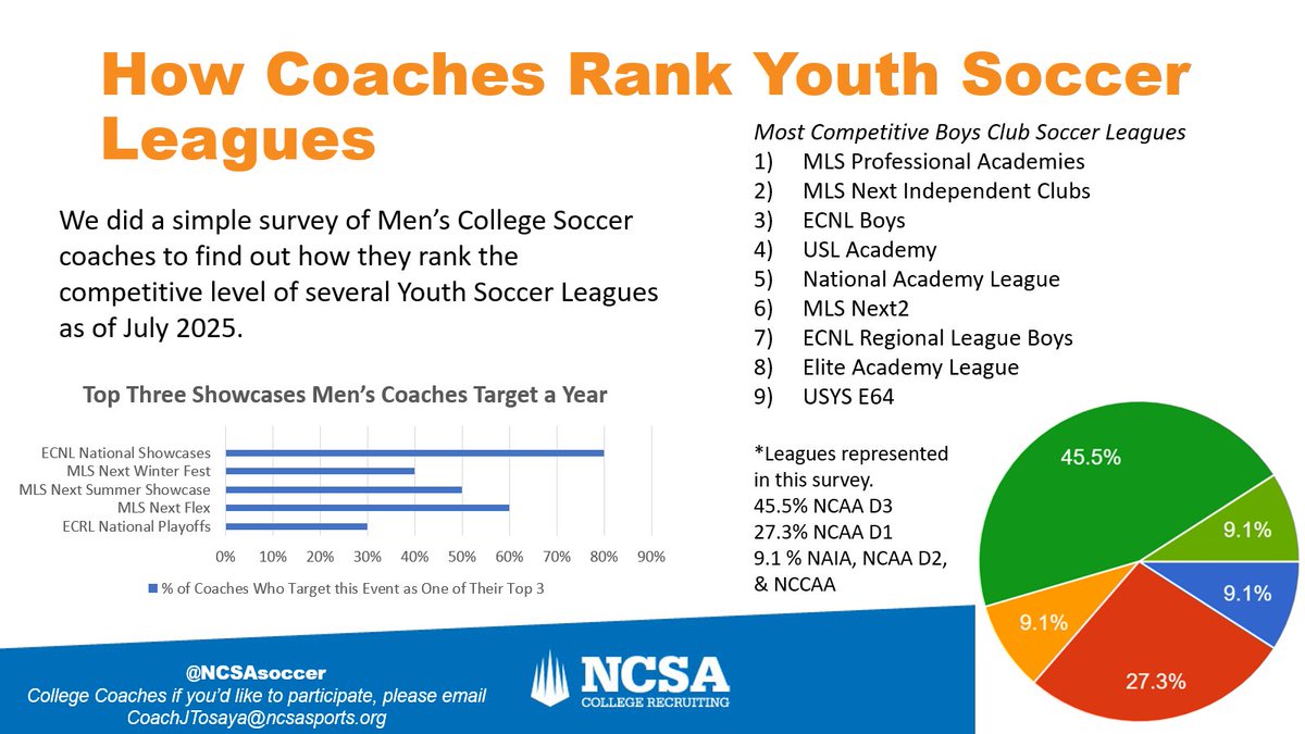 NCSA Soccer tweet media