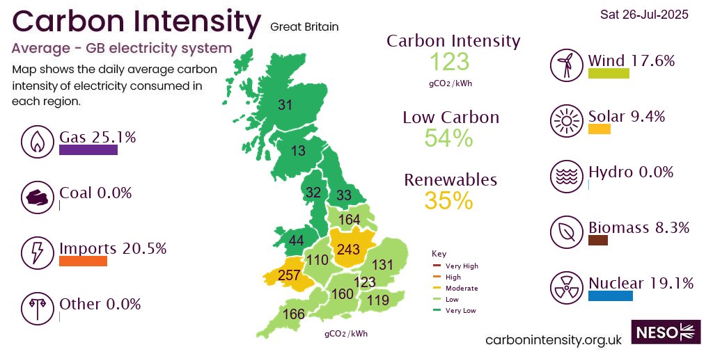 On Saturday #gas produced 25.1% of GB electricity followed by imports 20.5%, nuclear 19.1%, wind 17.6%, solar 9.4%, biomass 8.3%, hydro 0.0%,  *excl. non-renewable distributed generation