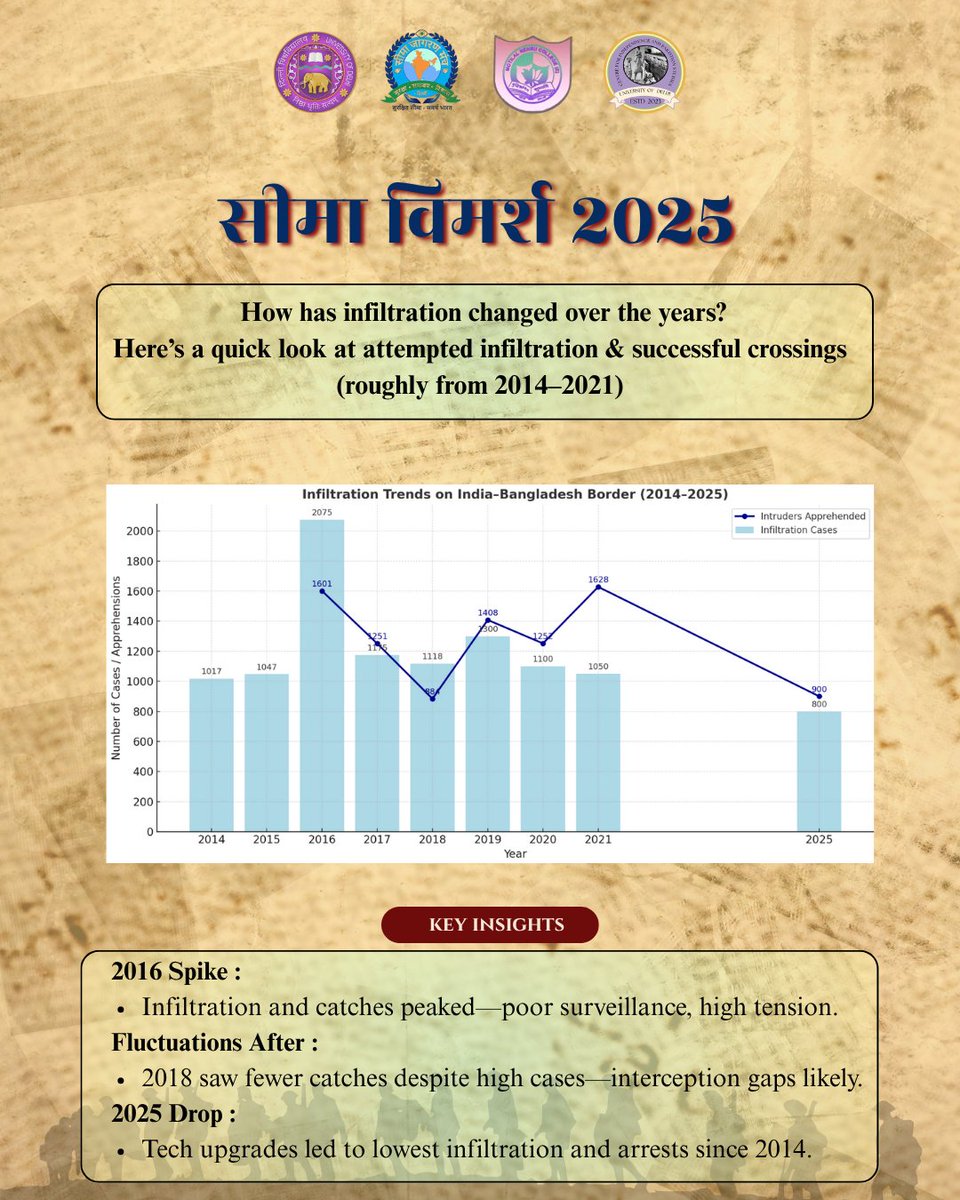📊 India–Bangladesh Border Infiltration: Then vs Now
From a 2016 spike to a sharp 2025 drop—tech, patrols &amp; policy shifts are reshaping border security.
Smarter steps, safer borders. 💡
#SeemaVimarsh #BorderSecurity #IndiaBangladesh  #BSF #NationalSafety #Infiltration