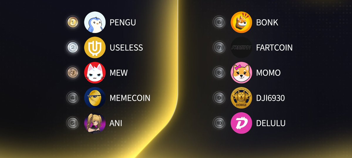 WhaleSatoshi's tweet image. Shill me your crypto moonbags that's ready to Lambo _____? 📈
$PENGU
#USELESS
$MEW
#MEMECOIN
$ANI
$BONK
#FARTCOIN
$MOMO
#DJI6930
$DELULU