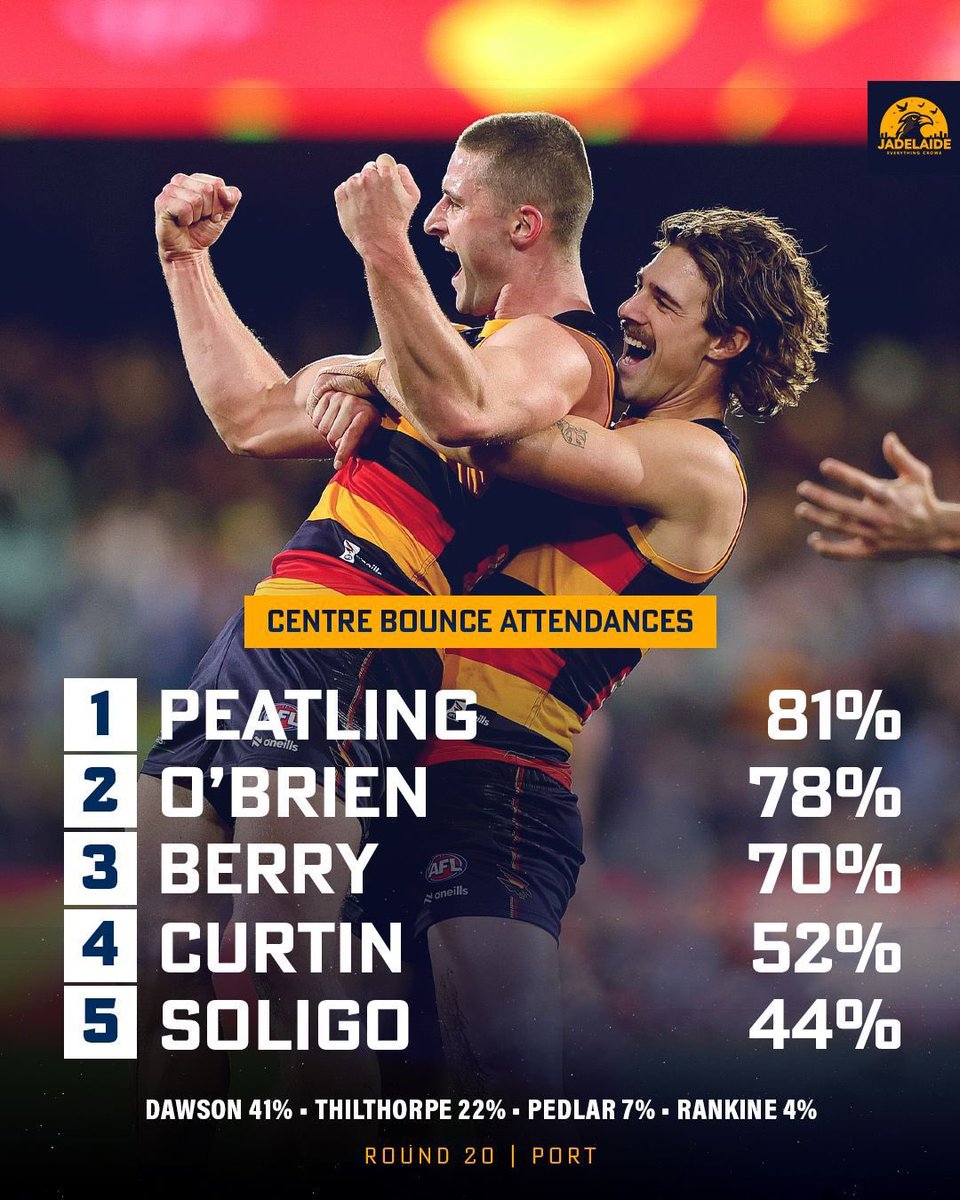 JADelaideX's tweet image. CBAs | Round 20

Dawson, ROB &amp;amp; Soligo spent less time in the midfield after halftime, opening the door for others.

#Showdown58 #MadeFromSA