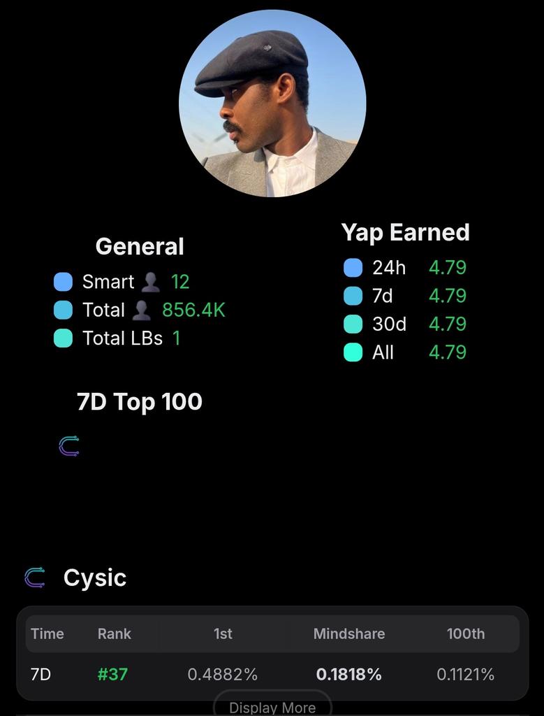 Web3_Dad's tweet image. if people like @abazwhyllzz, @it_Rutie, and @DanielRegha start yapping too…
just forget it, no need to yap again 😂
one tweet from Alabi pulled 4.79 yaps and landed him 37th on the @cysic_xyz 7-day leaderboard.
meanwhile you? 😂
i have no words..