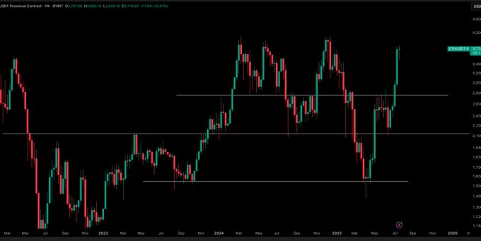 elonmuskTODAYY's tweet image. $ETH / $USD
- Update Today the day we see $4,000 hit ?
#Ethereum