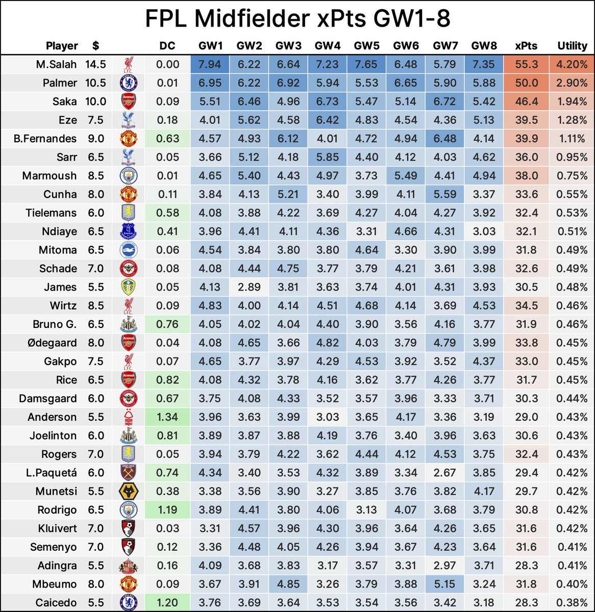 AnalystNik11's tweet image. ๐จ Top 30 FPL Midfielders โ GW1โ8 xPts! ๐จ
My updated xPts model shows the midfielder xPts alongside their Defensive Contribution points (DC) per 90.
๐ธ Salah, Palmer & Saka on top
๐ธ Eze & Sarr being overlooked
๐ธ Lots of solid 5.5 - 6.5m enablers
#FPL #FPLCommunity