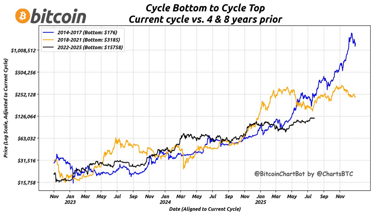 #Bitcoin Bottom to Top vs. 4 &amp; 8 Years Ago
Current Price: $118,112
Price 4 Years Ago: $39,475 (Scaled: $195,305)
Price 8 Years Ago: $2,666 (Scaled: $238,698)
as of 07/27/2025 $BTC #BottomToTop #BitcoinChartBot