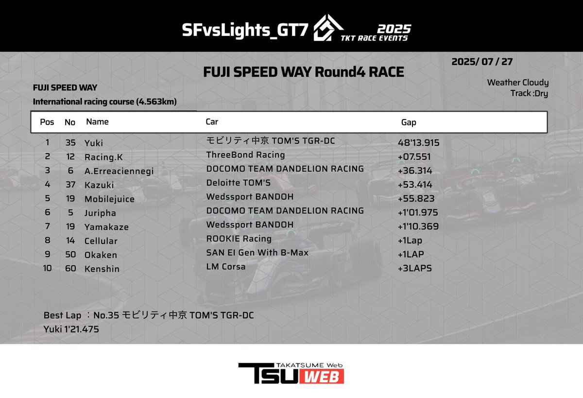 #SFvsLights_GT7
Rd.4 Fuji Race Finished!!
No.35 モビリティ中京 TOM'S の Yuki選手が今季初優勝を獲得！

🥇 No.35 Yuki
🥈 No.12 Racing.K
🥉 No.6 A.Erreaciennegi

暫定順位は画像をご覧ください
※正式リザルトは後日発表予定です。